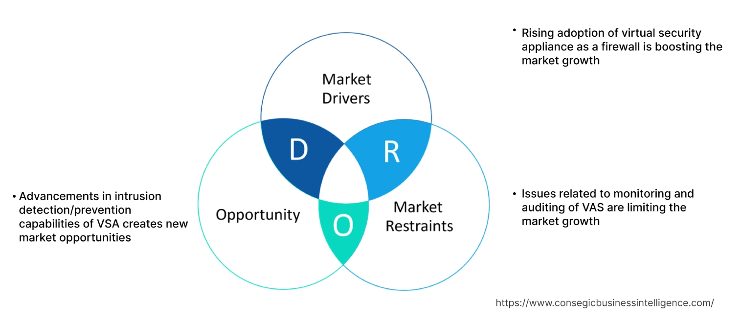 Virtual Security Appliance Market Dynamics
