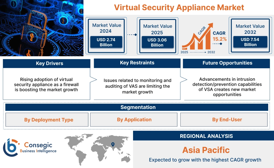 Virtual Security Appliance Market