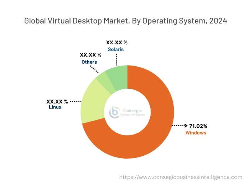 Virtual Desktop Market By Operating System