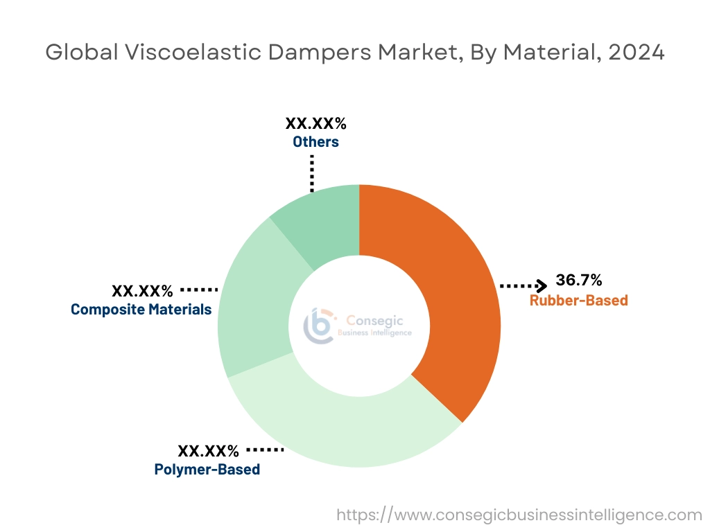 재료별 점탄성 댐퍼 시장