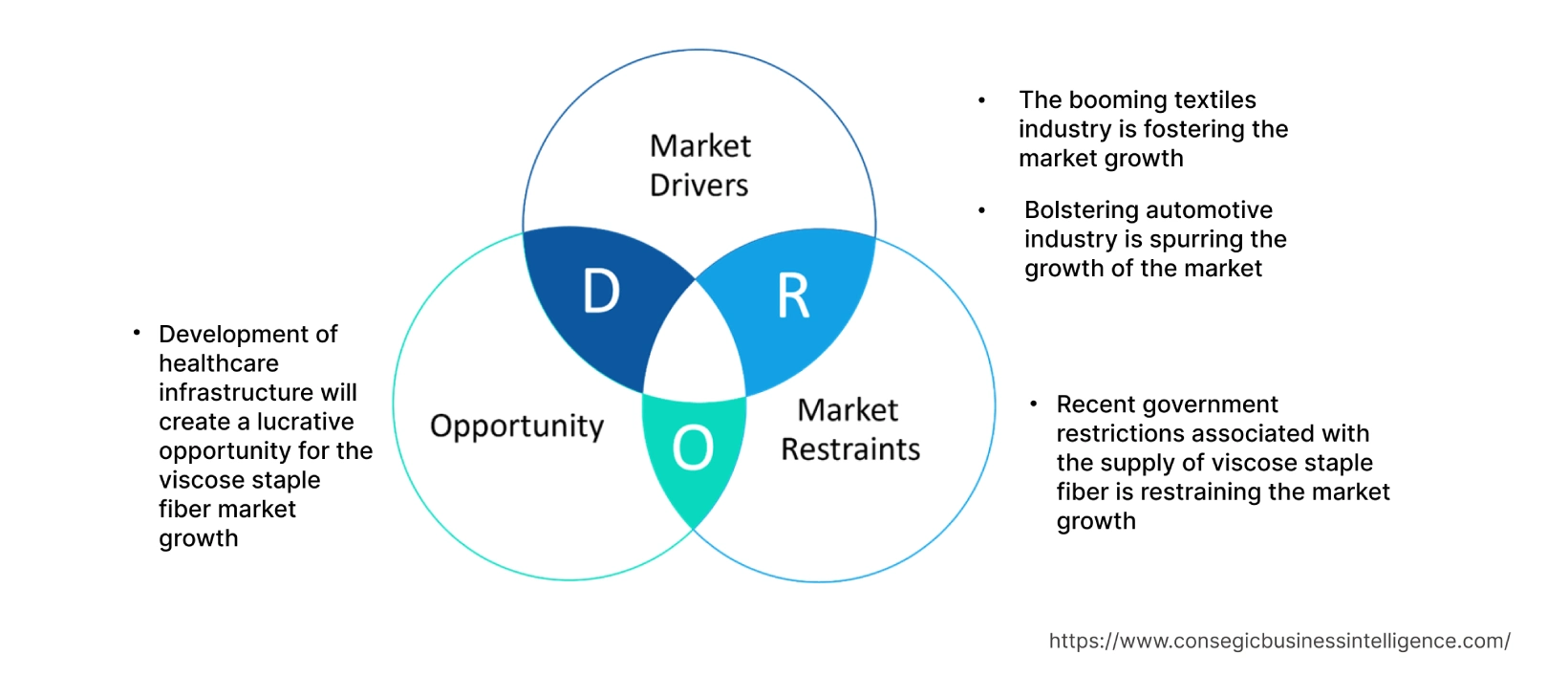Marktdynamik für Viskosestapelfasern