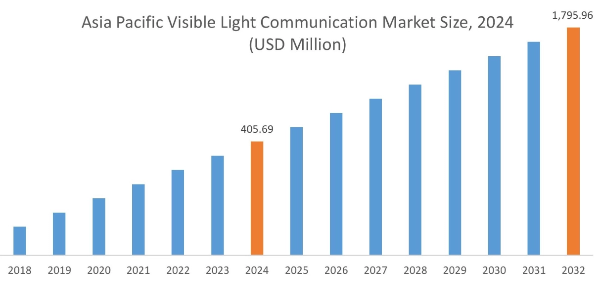 Visible Light Communication Market By Region Visible Light Communication Market By Region