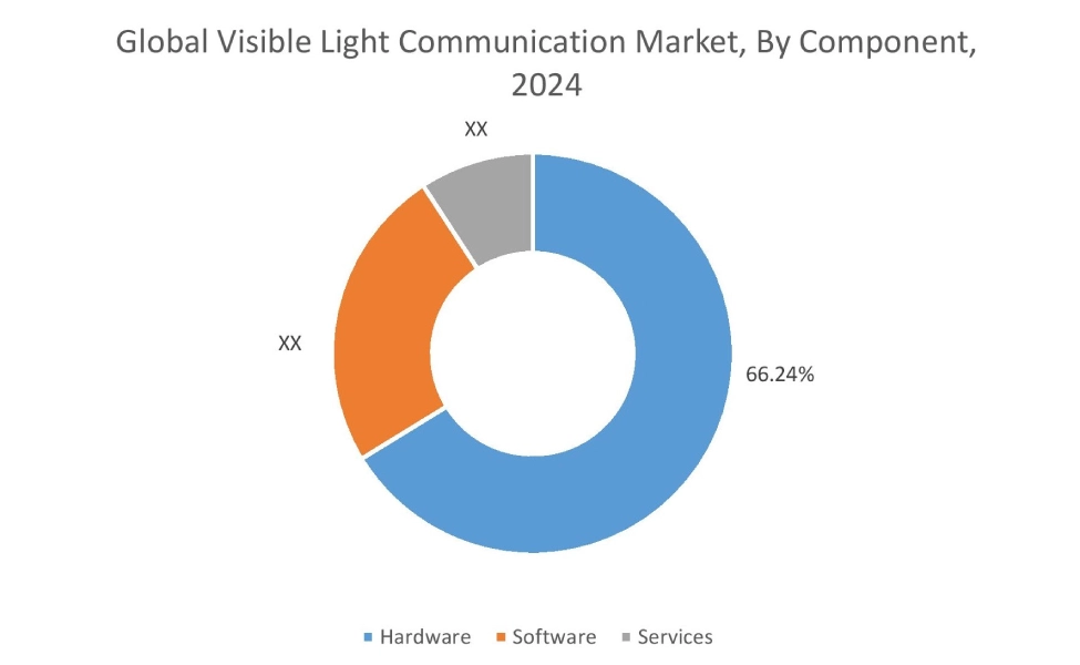 Visible Light Communication Market By Component