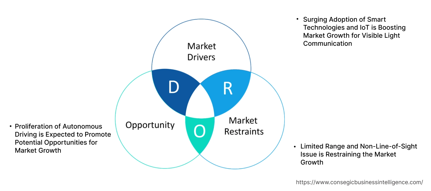 Visible Light Communication Market Dynamics Visible Light Communication Market Dynamics
