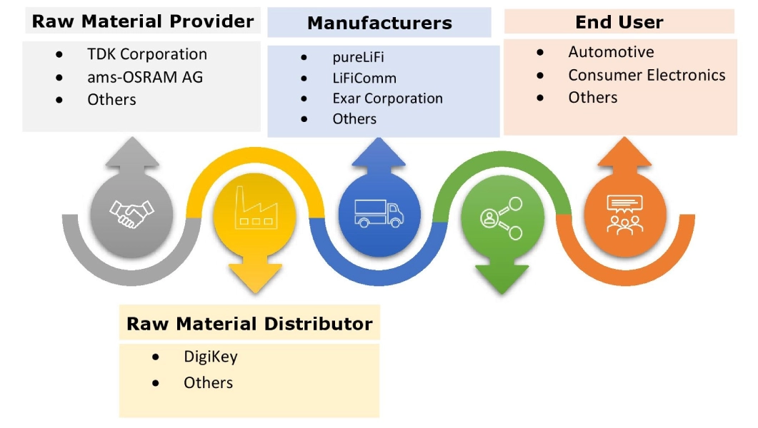 Visible Light Communication Market Ecosystem