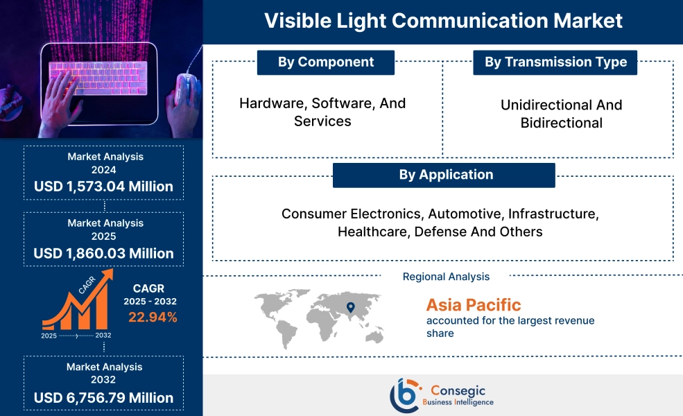 Visible Light Communication Market Visible Light Communication Market
