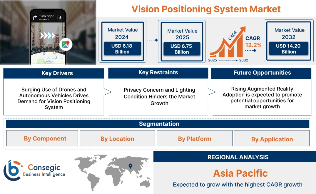 Vision Positioning System Market Vision Positioning System Market