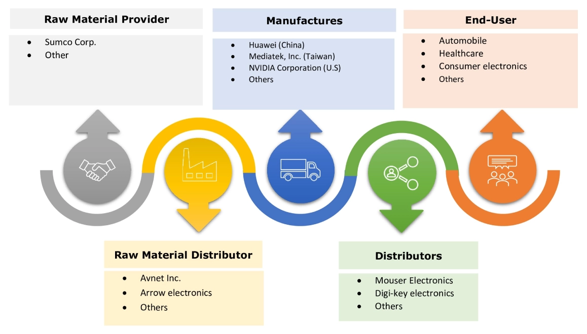 Vision Processing Unit Market Ecosystem Vision Processing Unit Market Ecosystem