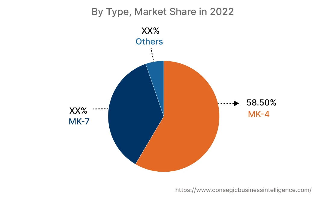 Global Vitamin K2 Market, By Type, 2022