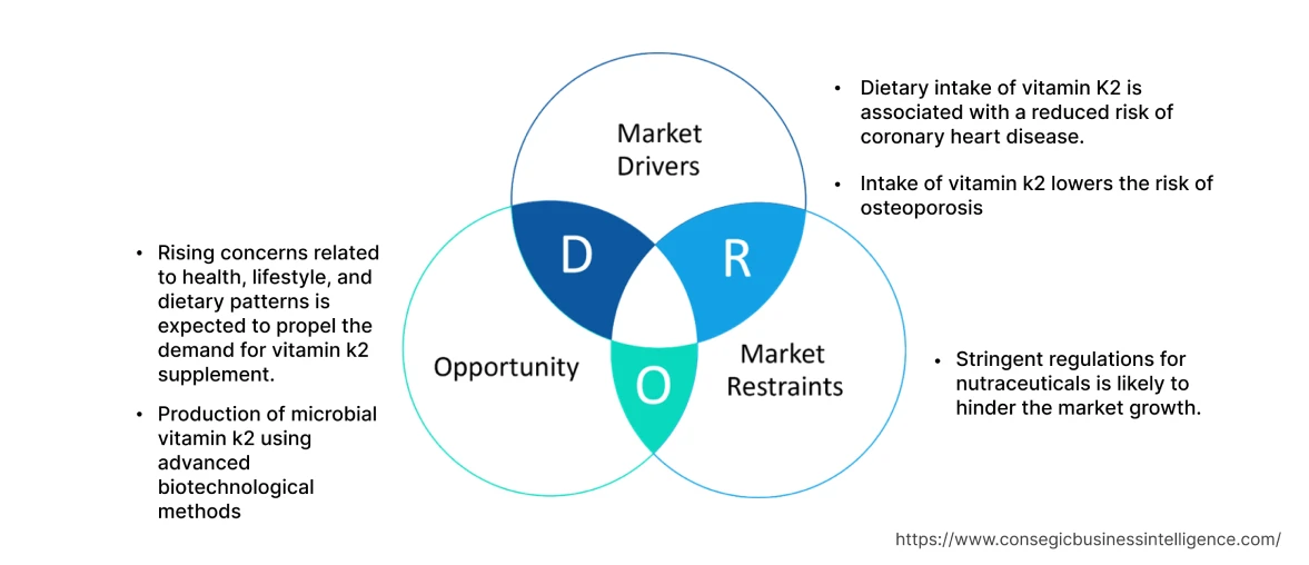 Vitamin K2 Market  Dynamics