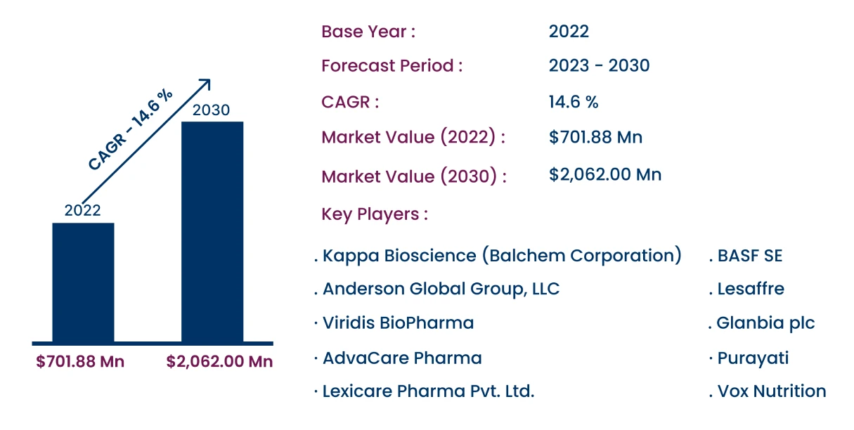 Global Vitamin K2 Market