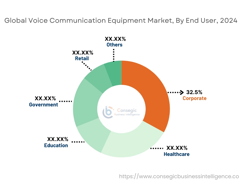 최종 사용 산업별 음성 통신 장비 시장