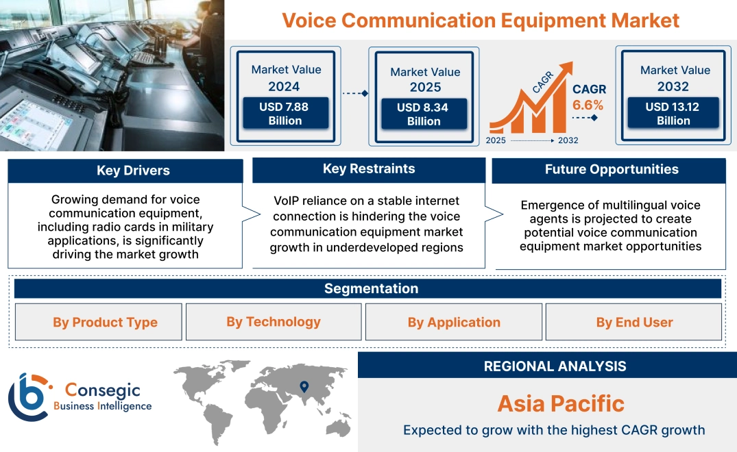 Voice Communication Equipment Market Voice Communication Equipment Market