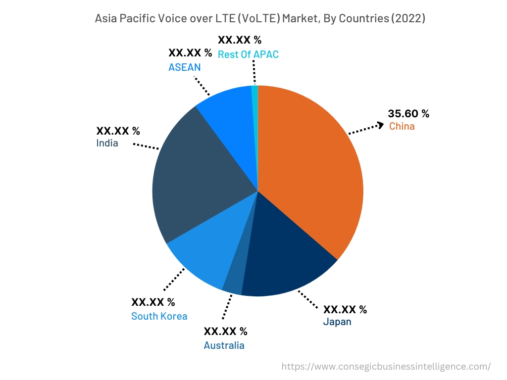 Voice over LTE (VoLTE) Market By Country