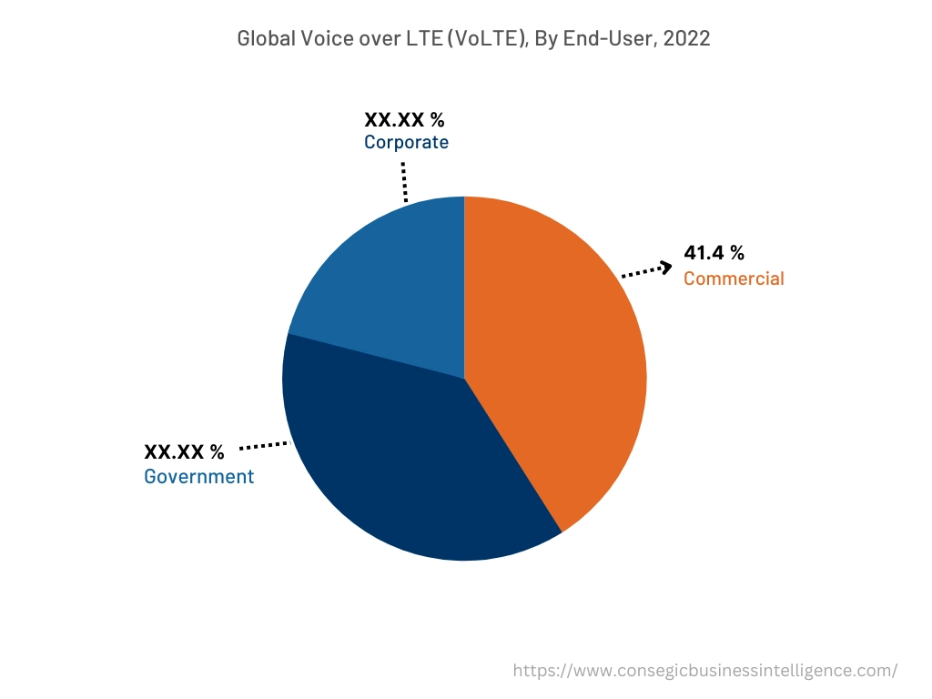 Global Voice over LTE (VoLTE) Market , By Application, 2022