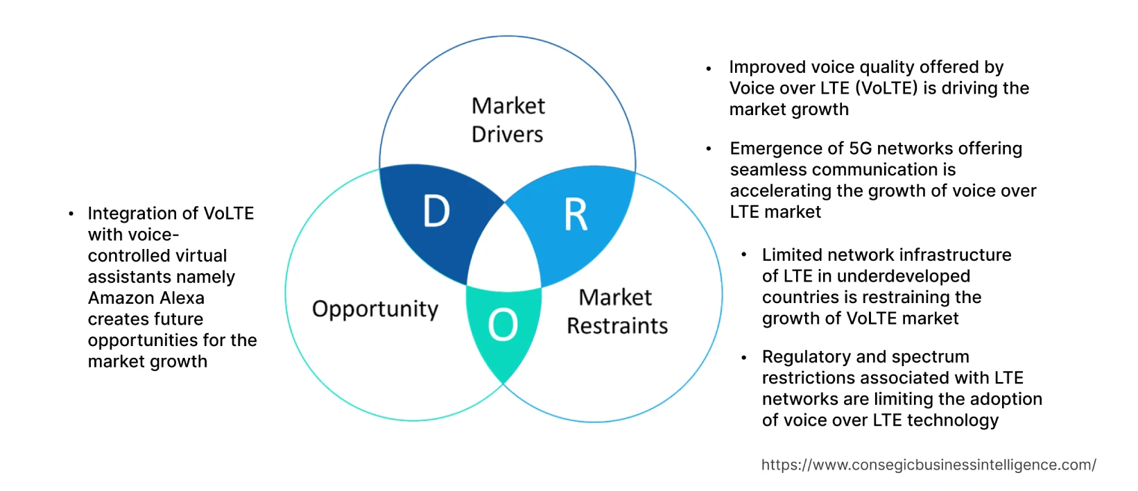 Voice over LTE (VoLTE) Market  Dynamics