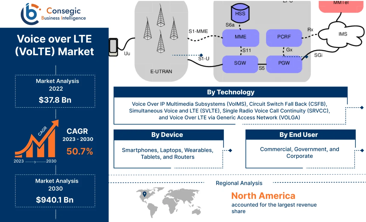 Voice over LTE (VoLTE) Market Voice over LTE (VoLTE) Market