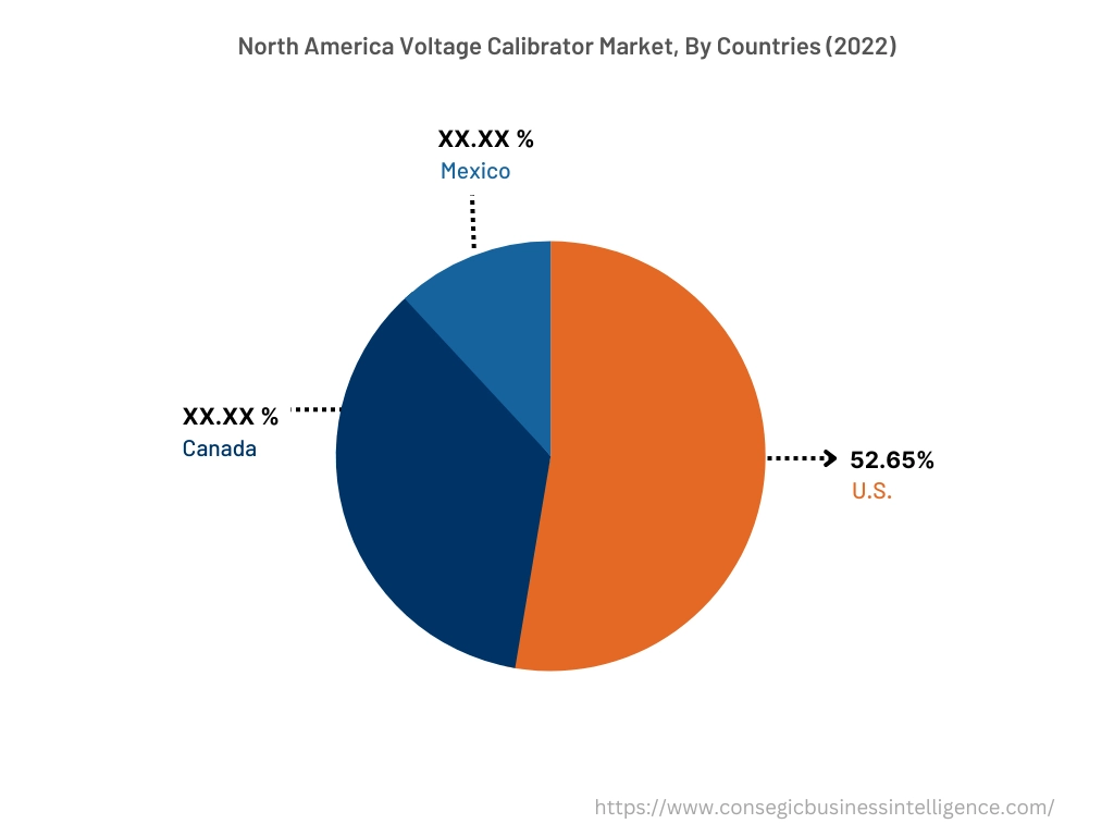 North America Voltage Calibrator Market, By Countries (2022)