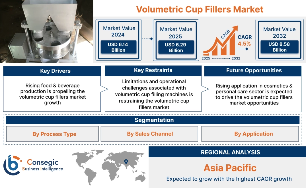 Volumetric Cup Fillers Market Volumetric Cup Fillers Market