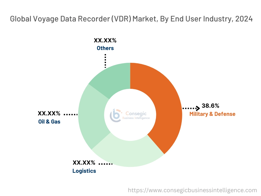 エンドユーザー業界別航海データレコーダー(VDR)市場