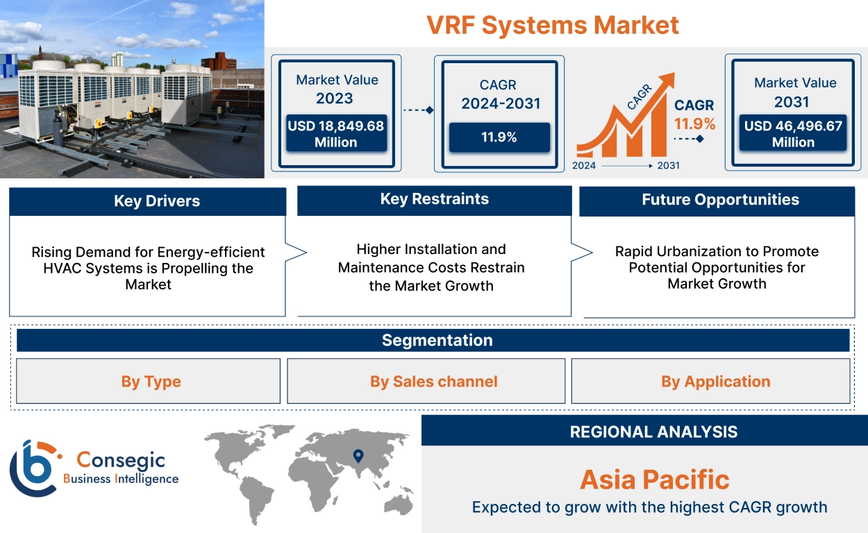 VRF Systems Market VRF Systems Market