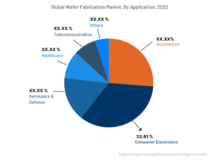 Global Wafer Fabrication Market, By Application, 2022