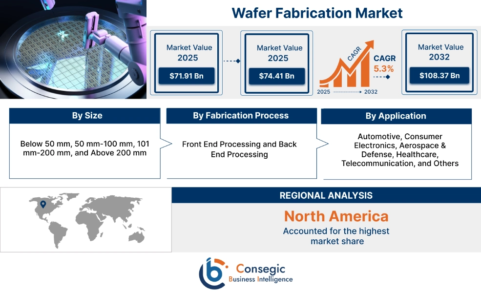 Wafer Fabrication Market Wafer Fabrication Market