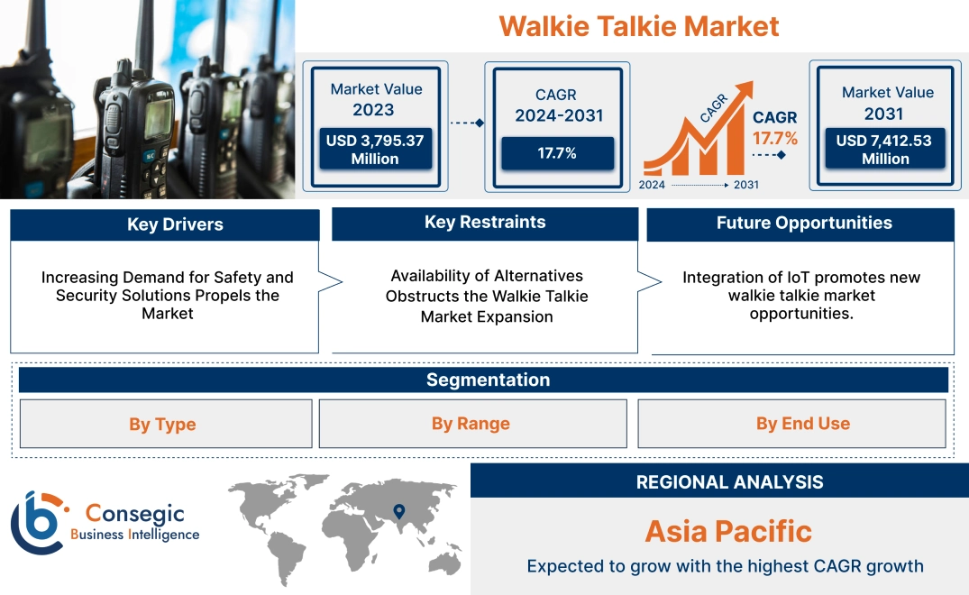 Walkie Talkie Market Walkie Talkie Market