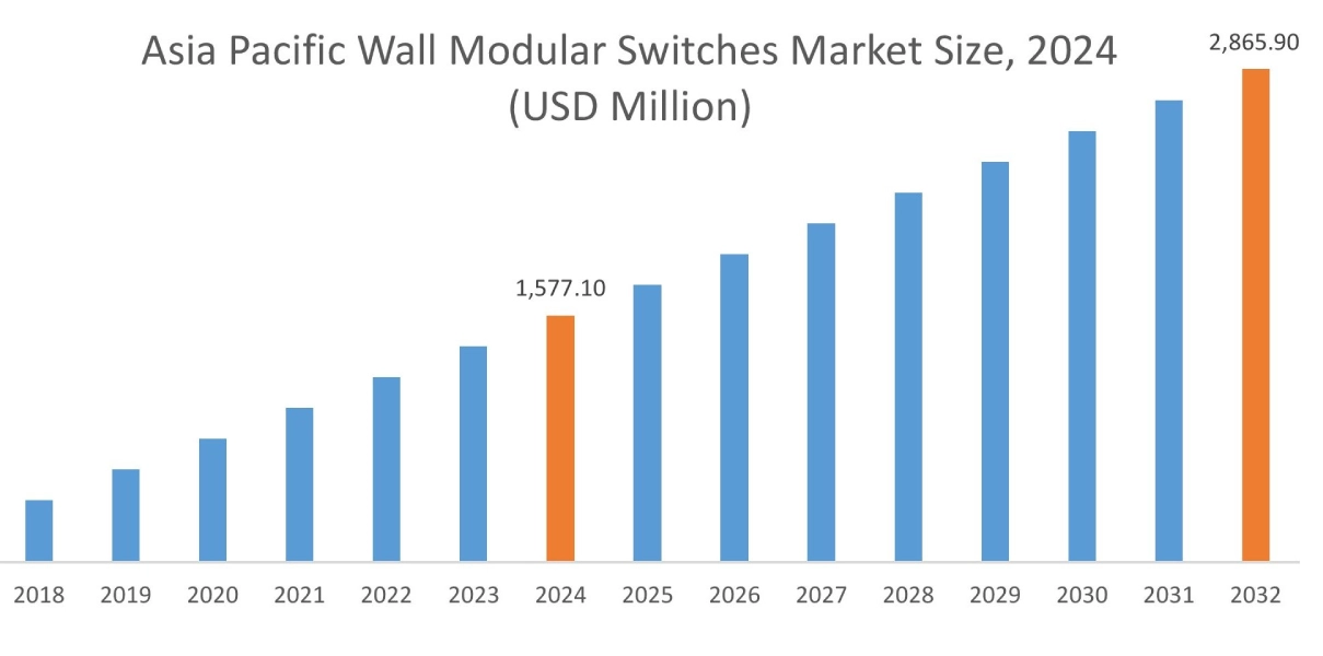 Wall Modular Switches Market By Region