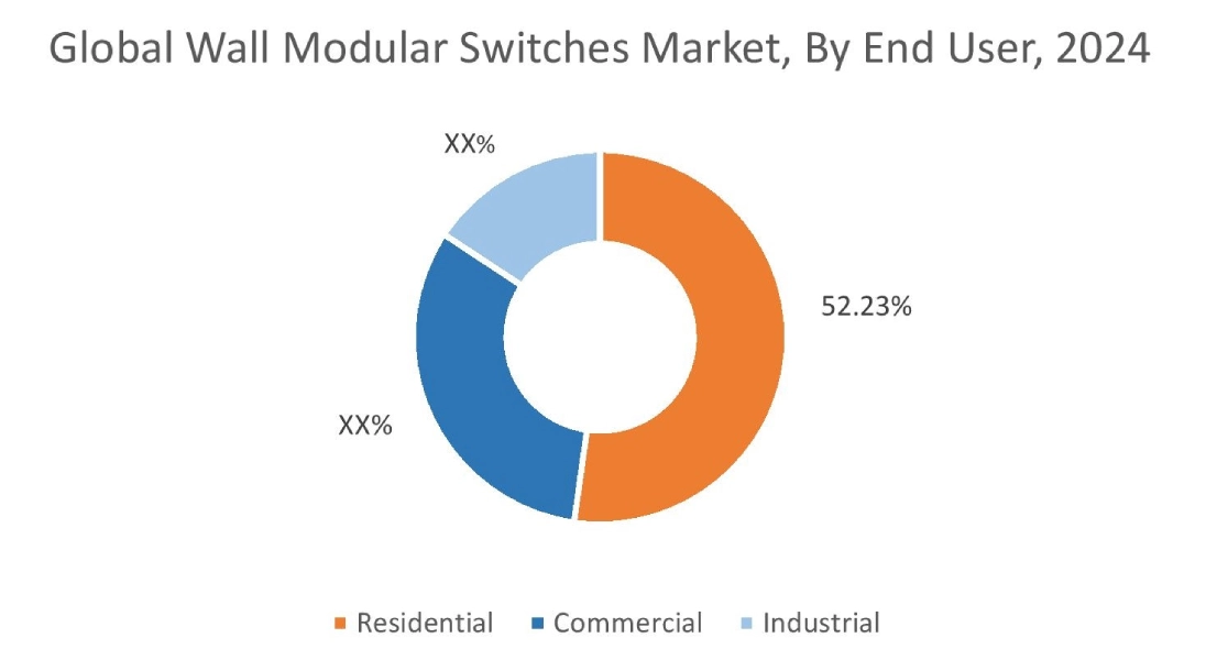 Wall Modular Switches Market By End User