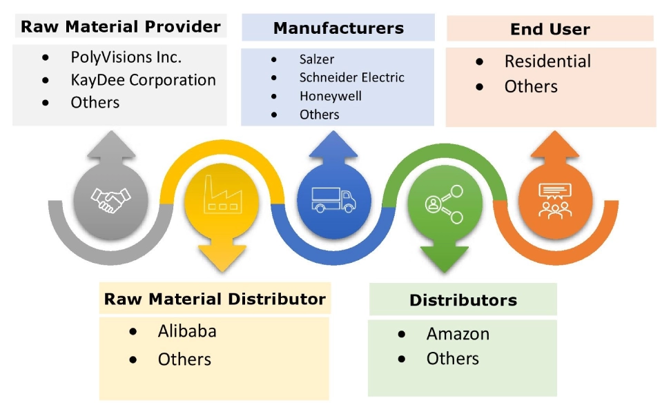 Wall Modular Switches Market Ecosystem