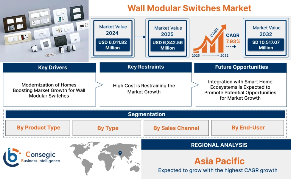 Wall Modular Switches Market Wall Modular Switches Market