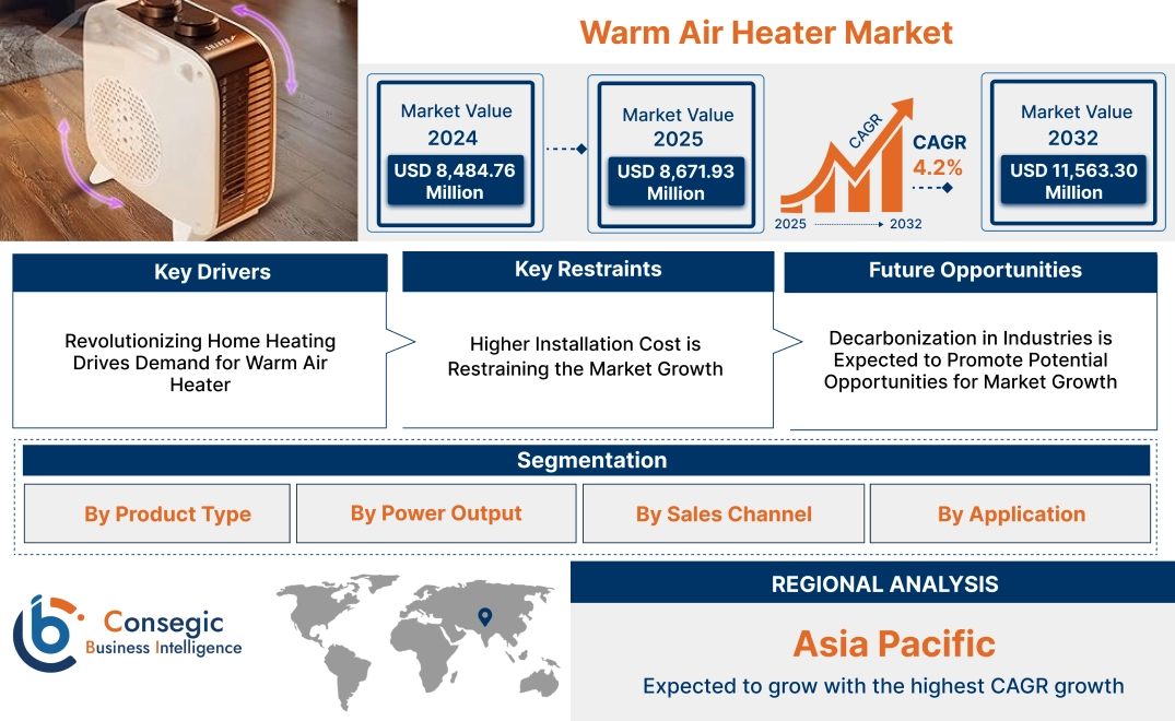 Warm Air Heater Market Warm Air Heater Market