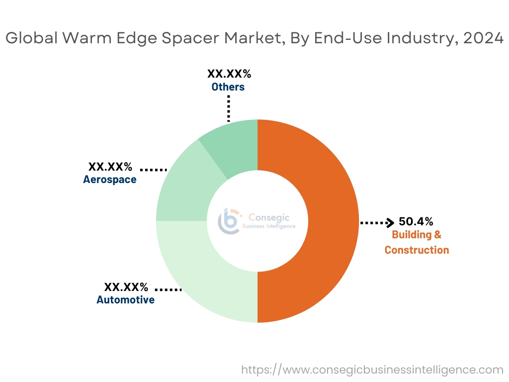 Warm Edge Spacer Market By End Use Industry