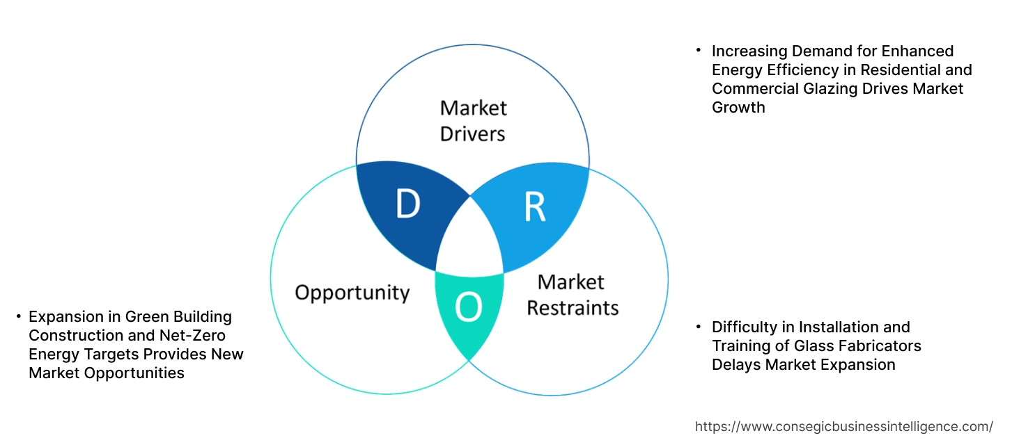 Warm Edge Spacer Market Dynamics Warm Edge Spacer Market Dynamics