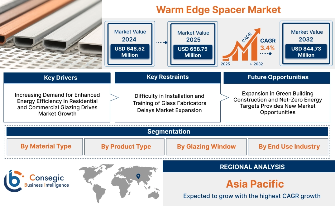 Warm Edge Spacer Market Warm Edge Spacer Market