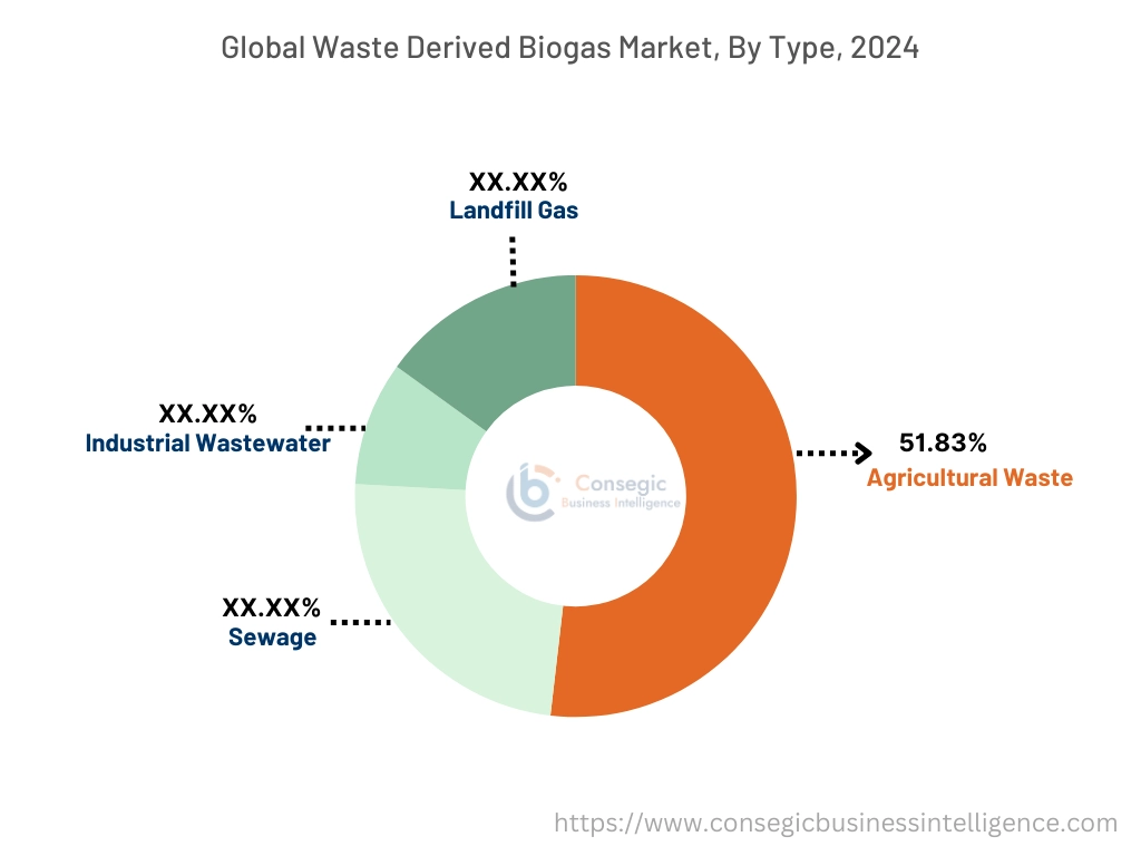 유형별 폐기물 유래 바이오가스 시장
