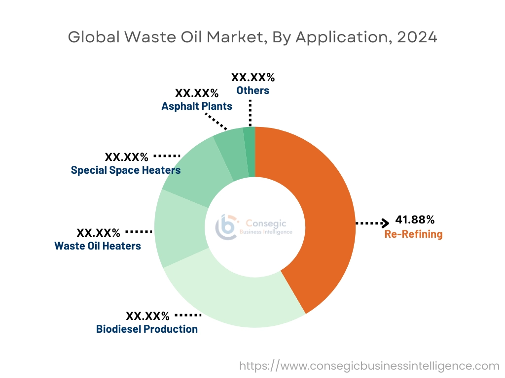 Altölmarkt nach Komponenten