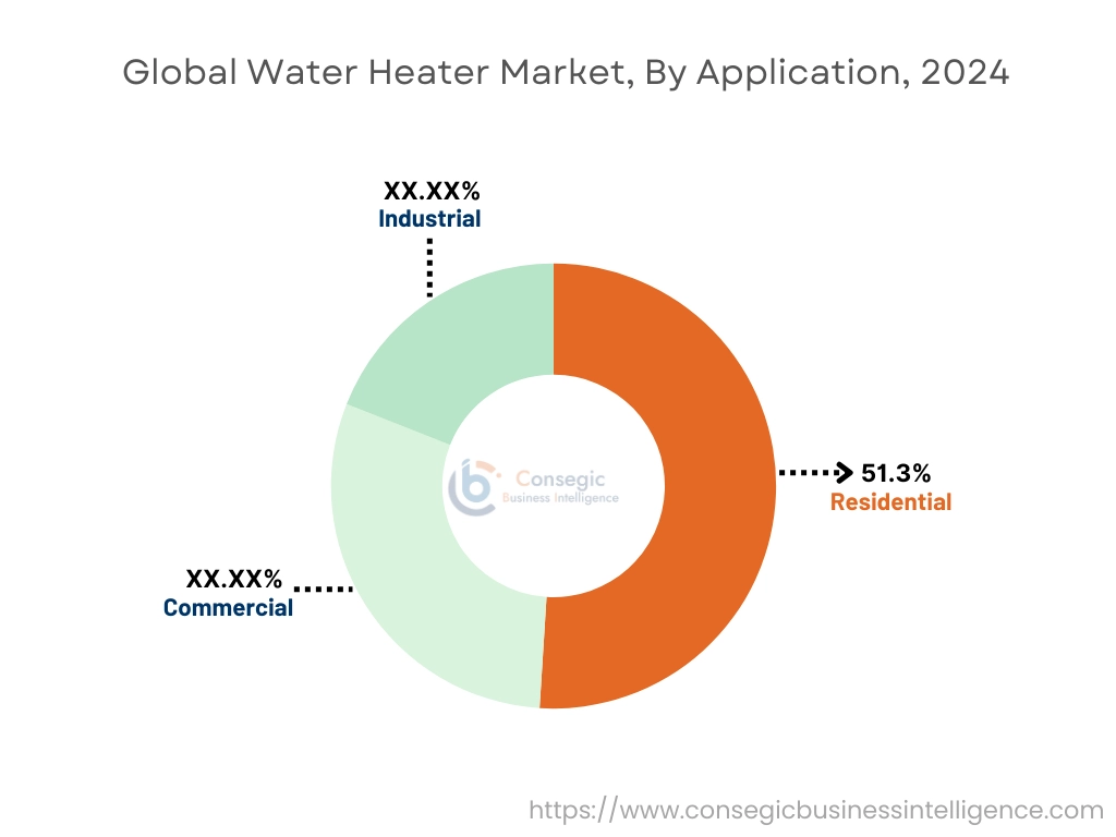 최종 용도별 온수기 시장