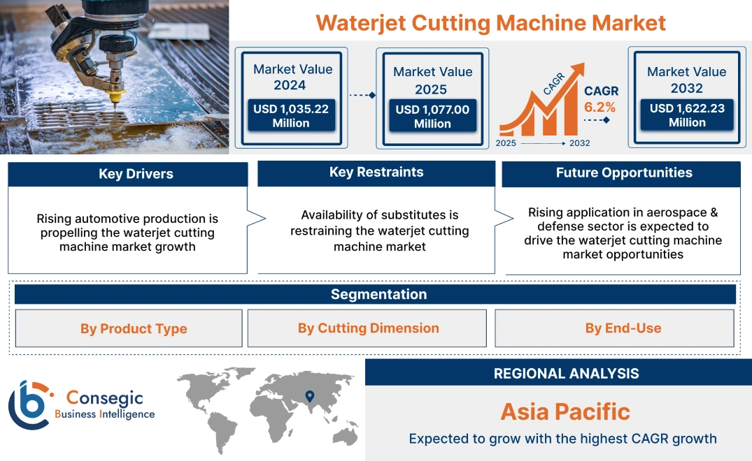 Waterjet Cutting Machine Market Waterjet Cutting Machine Market