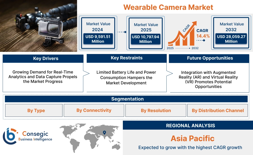 Wearable Camera Market Wearable Camera Market