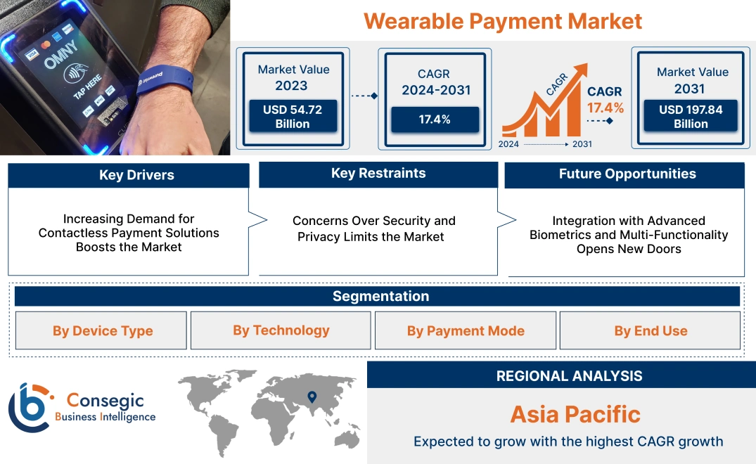 Wearable Payment Market Wearable Payment Market