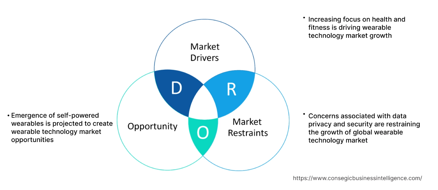 Wearable Technology Market Dynamics