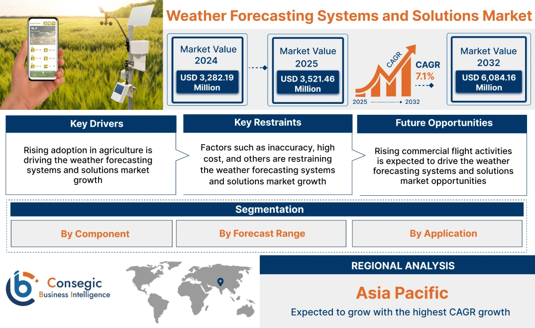 Weather Forecasting Systems and Solutions Market Weather Forecasting Systems and Solutions Market