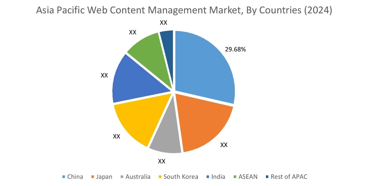 Web Content Management Market By Country