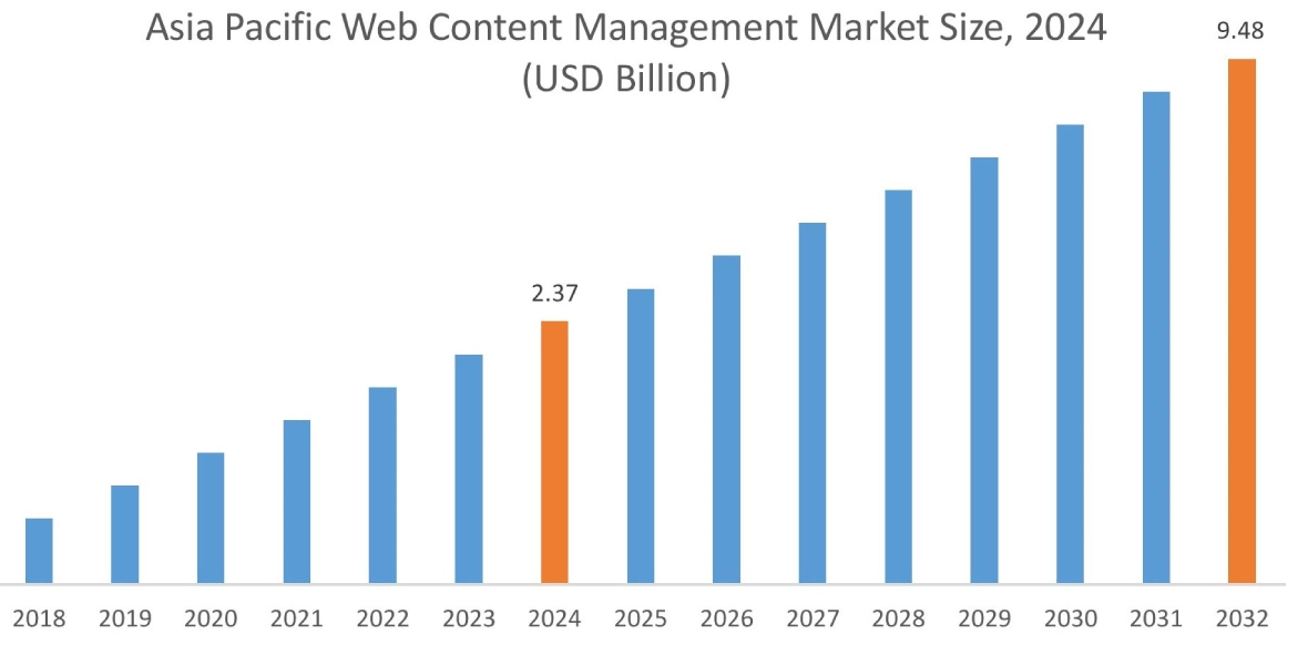 Web Content Management Market By Region