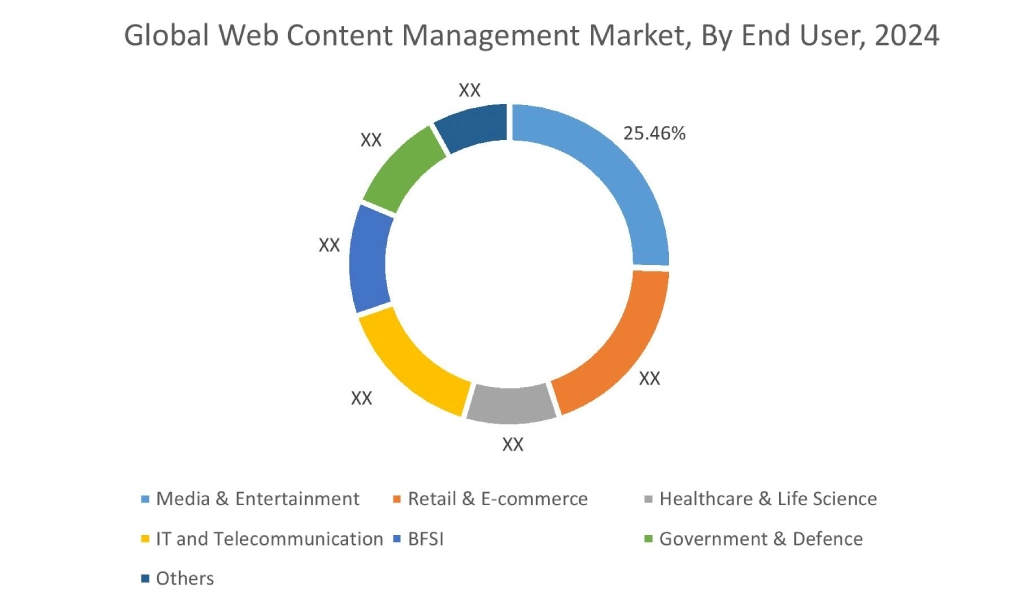 Web Content Management Market By End User