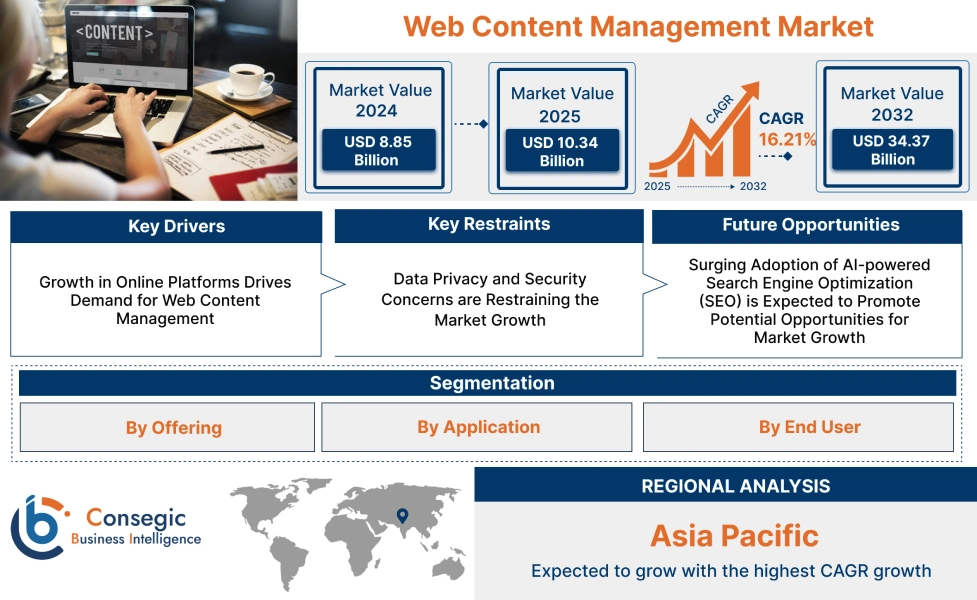 Web Content Management Market