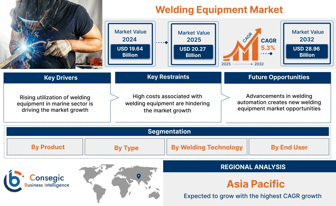 Welding Equipment Market Welding Equipment Market