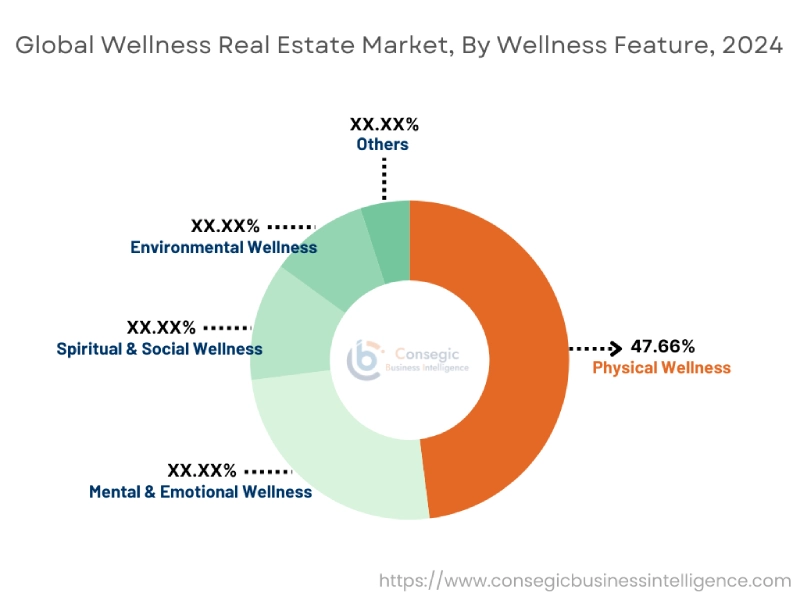 Wellness Real Estate Market By Wellness Feature